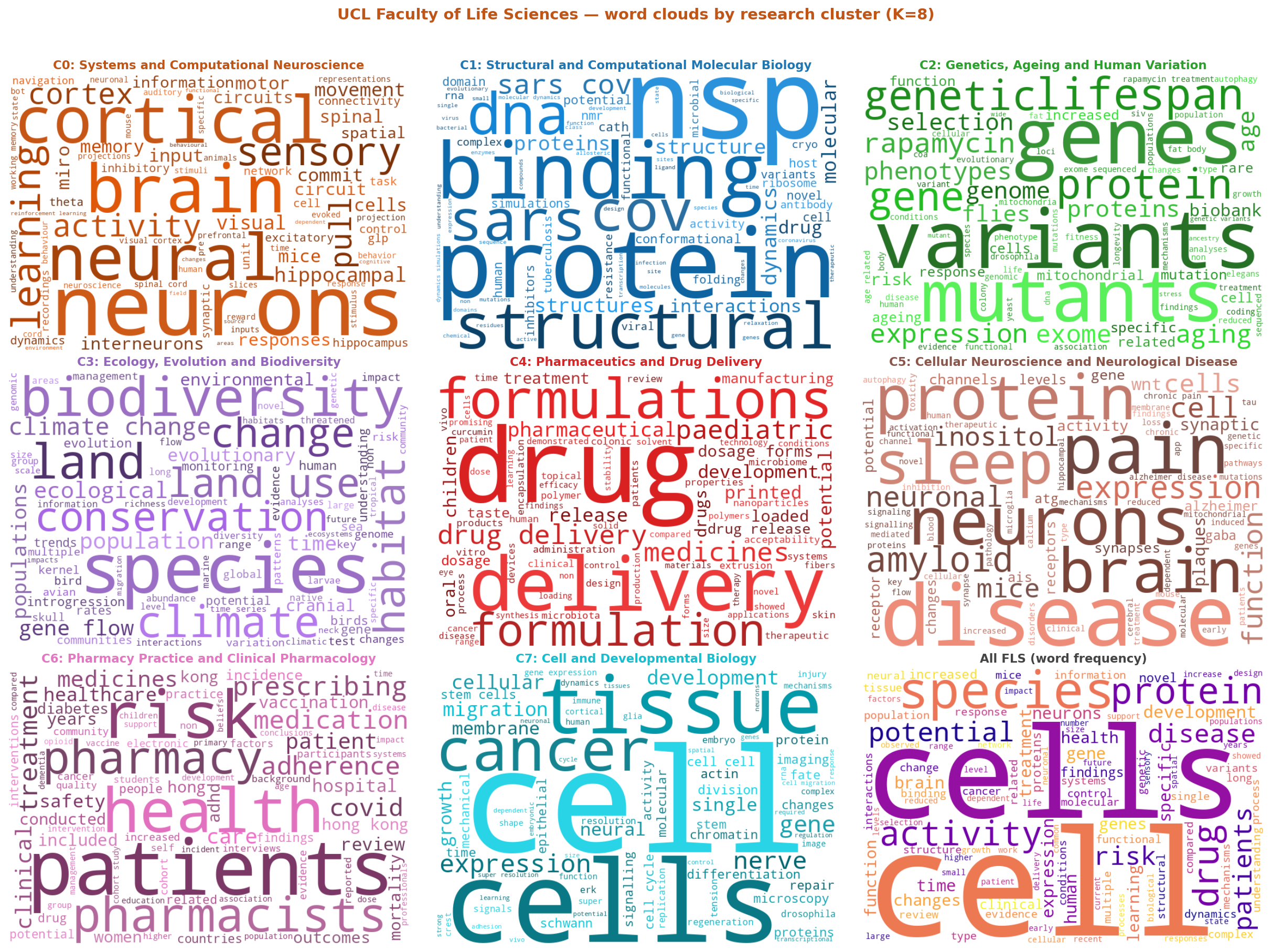 Word clouds for the eight FLS trunk-level research clusters